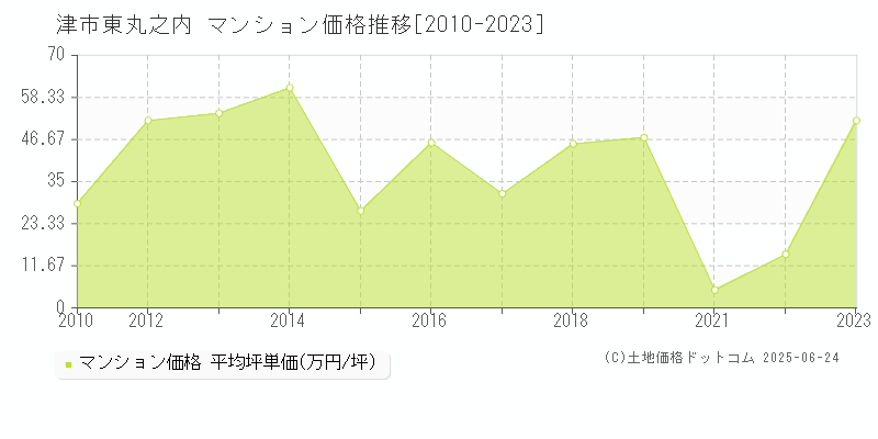 津市東丸之内のマンション価格推移グラフ 