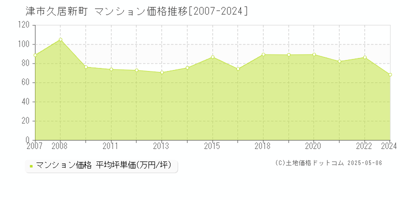 久居新町(津市)のマンション価格推移グラフ(坪単価)[2007-2024年]