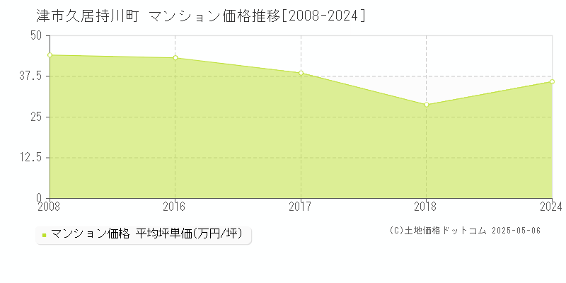 久居持川町(津市)のマンション価格推移グラフ(坪単価)[2008-2024年]