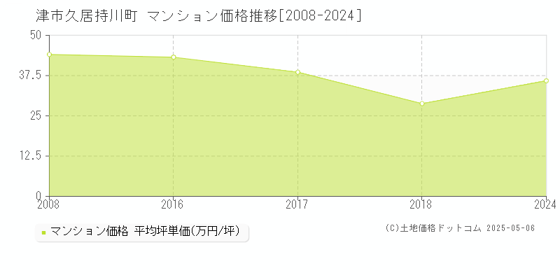 津市久居持川町のマンション価格推移グラフ 