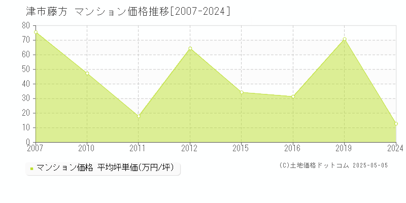 藤方(津市)のマンション価格推移グラフ(坪単価)[2007-2024年]