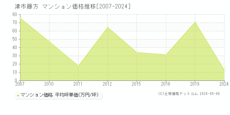 津市藤方のマンション価格推移グラフ 