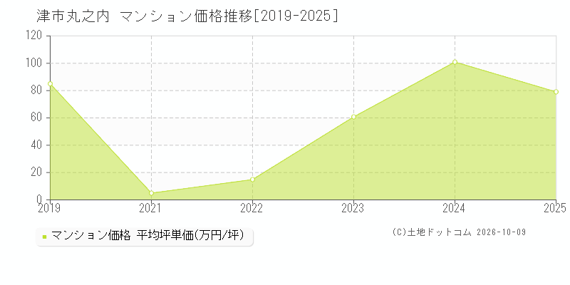 津市丸之内のマンション価格推移グラフ(坪単価)[2019-2025年]