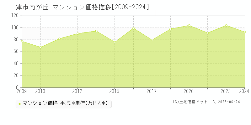 南が丘(津市)のマンション価格推移グラフ(坪単価)[2009-2024年]