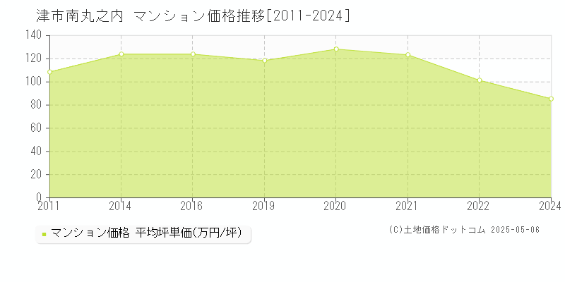 南丸之内(津市)のマンション価格推移グラフ(坪単価)[2011-2024年]