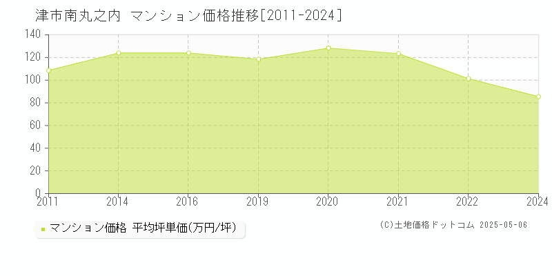 津市南丸之内のマンション価格推移グラフ 