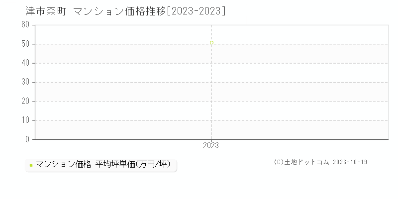 津市森町のマンション価格推移グラフ(坪単価)[2023-2023年]