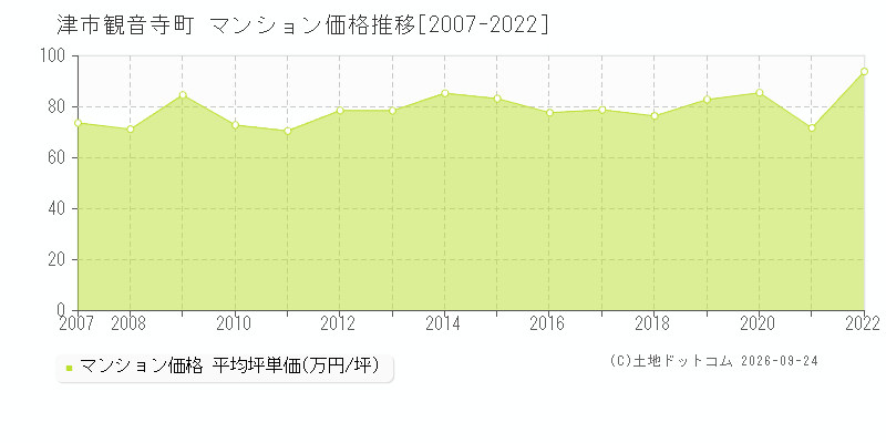 津市観音寺町のマンション価格推移グラフ(坪単価)[2007-2022年]