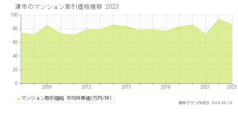 津市のマンション価格推移グラフ 