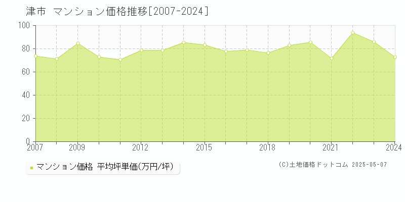 津市(三重県)のマンション価格推移グラフ(坪単価)[2007-2024年]