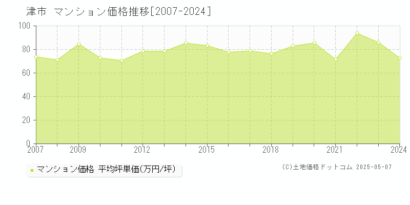 津市のマンション価格推移グラフ 