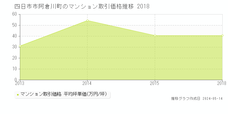 四日市市阿倉川町のマンション価格推移グラフ 