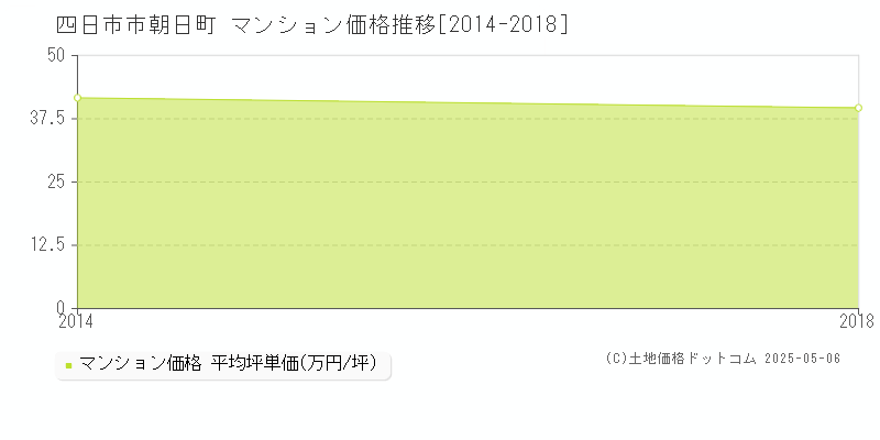 朝日町(四日市市)のマンション価格推移グラフ(坪単価)[2014-2018年]