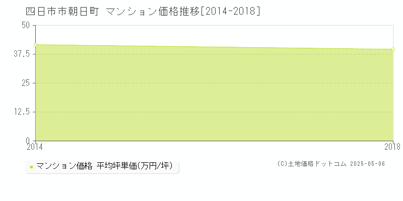 四日市市朝日町のマンション価格推移グラフ 