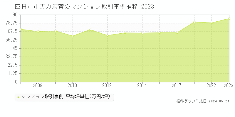 四日市市天カ須賀のマンション価格推移グラフ 