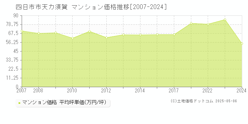 天カ須賀(四日市市)のマンション価格推移グラフ(坪単価)[2007-2024年]