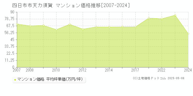 四日市市天カ須賀のマンション価格推移グラフ 