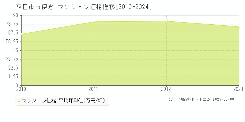伊倉(四日市市)のマンション価格推移グラフ(坪単価)[2010-2024年]