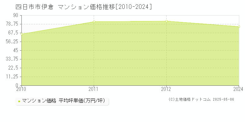 四日市市伊倉のマンション価格推移グラフ 