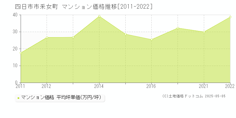 釆女町(四日市市)のマンション価格推移グラフ(坪単価)[2011-2022年]