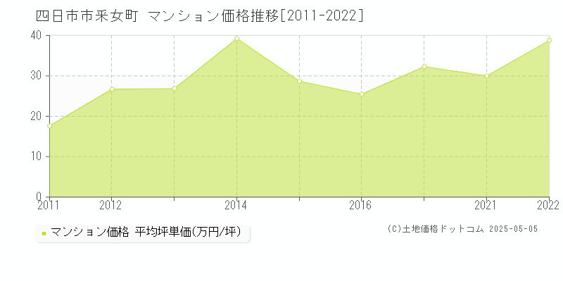 四日市市釆女町のマンション価格推移グラフ 