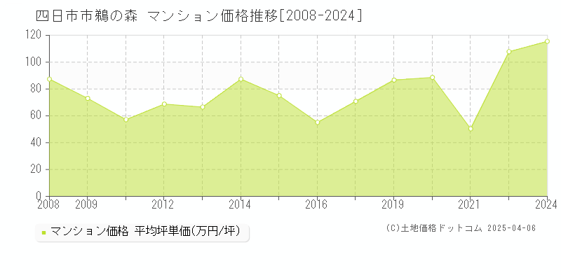 四日市市鵜の森のマンション価格推移グラフ 