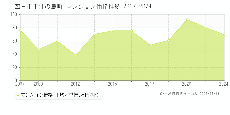 沖の島町(四日市市)のマンション価格推移グラフ(坪単価)[2007-2024年]