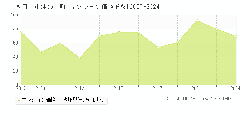 四日市市沖の島町のマンション価格推移グラフ 