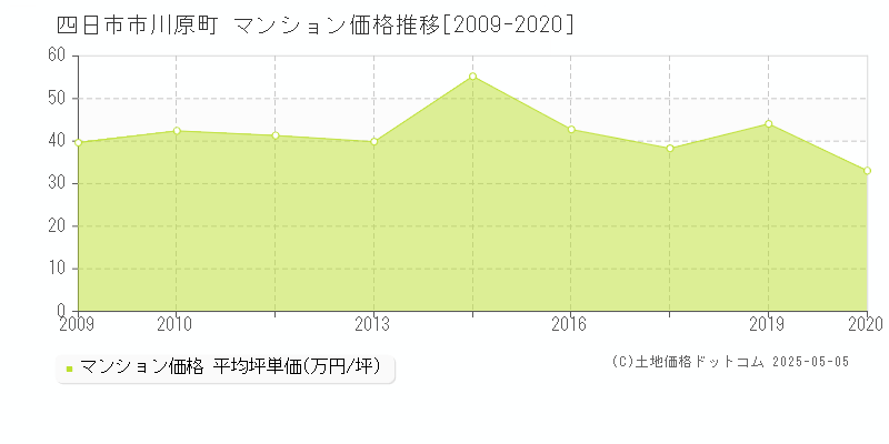 川原町(四日市市)のマンション価格推移グラフ(坪単価)[2009-2020年]