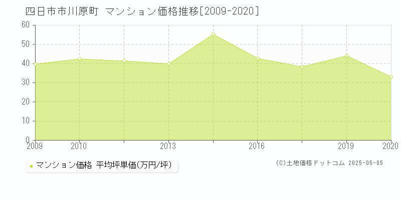 四日市市川原町のマンション価格推移グラフ 