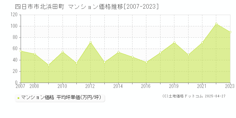 四日市市北浜田町のマンション価格推移グラフ 