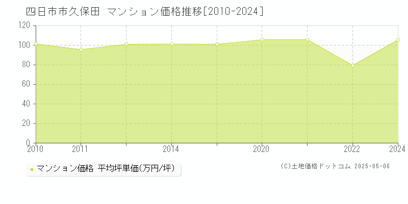 久保田(四日市市)のマンション価格推移グラフ(坪単価)[2010-2024年]