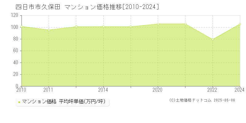 四日市市久保田のマンション価格推移グラフ 