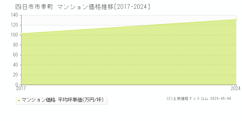 四日市市幸町のマンション価格推移グラフ 