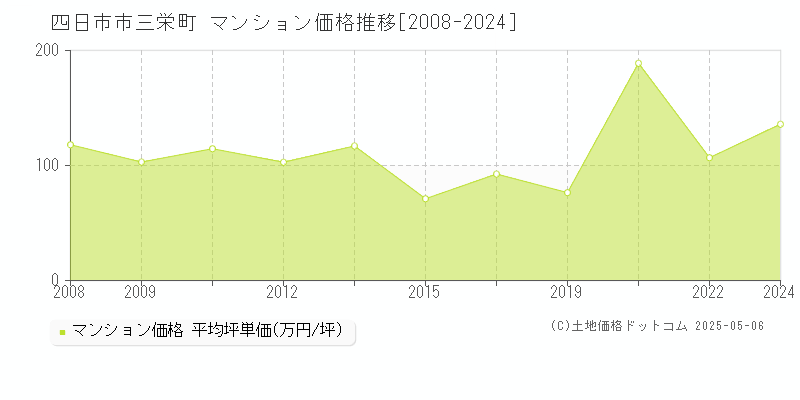 三栄町(四日市市)のマンション価格推移グラフ(坪単価)[2008-2024年]
