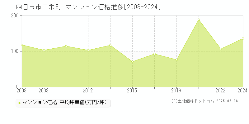 四日市市三栄町のマンション価格推移グラフ 