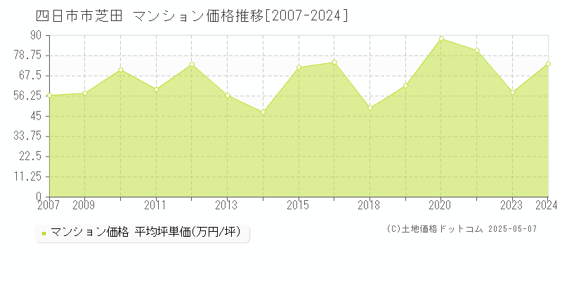 芝田(四日市市)のマンション価格推移グラフ(坪単価)[2007-2024年]