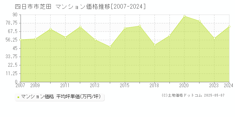 四日市市芝田のマンション価格推移グラフ 