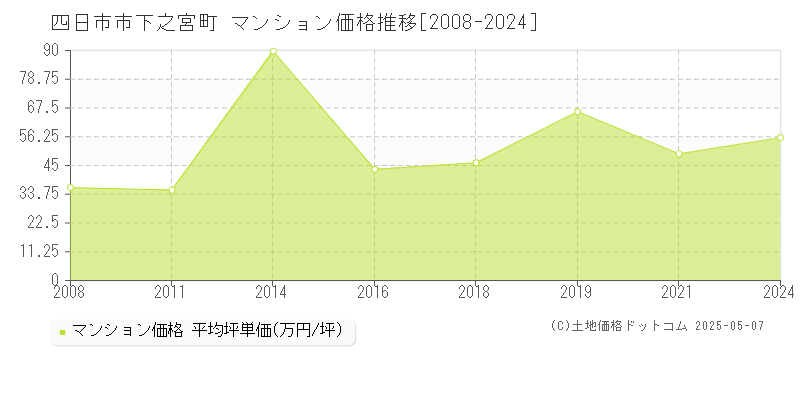 下之宮町(四日市市)のマンション価格推移グラフ(坪単価)[2008-2024年]