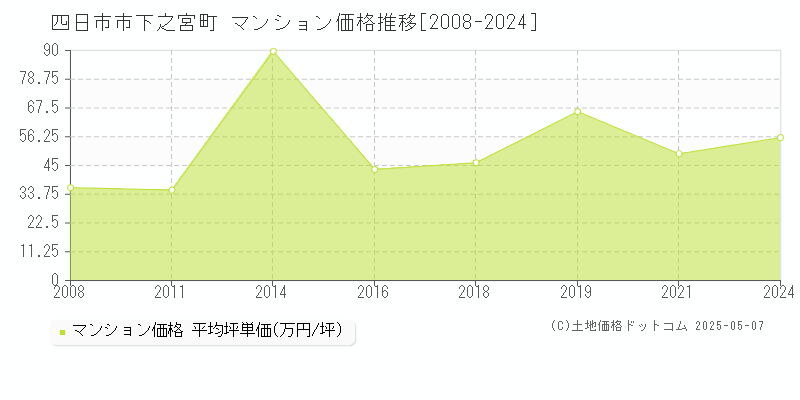 四日市市下之宮町のマンション価格推移グラフ 