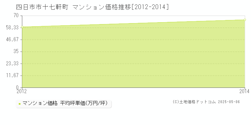 四日市市十七軒町のマンション価格推移グラフ 