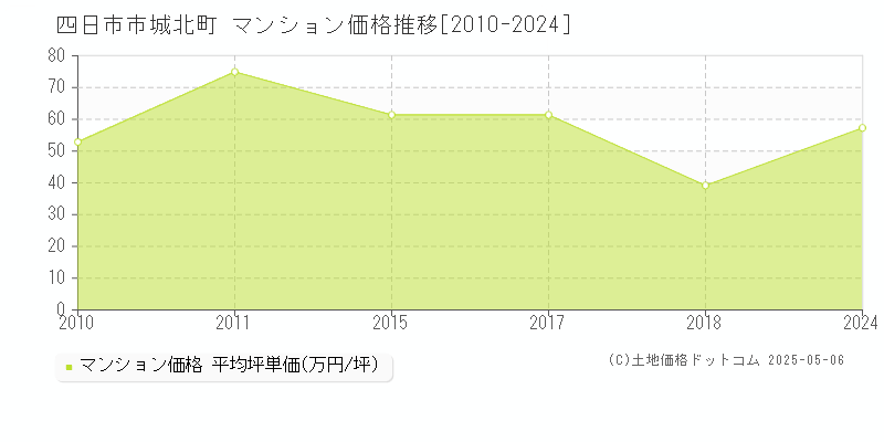 城北町(四日市市)のマンション価格推移グラフ(坪単価)[2010-2024年]