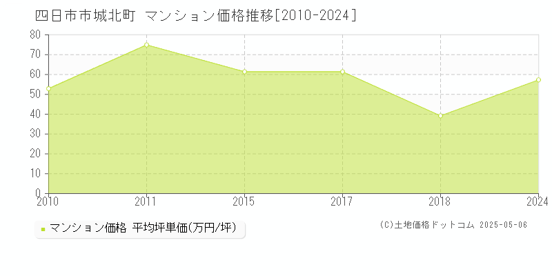 四日市市城北町のマンション価格推移グラフ 