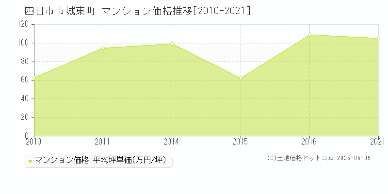 城東町(四日市市)のマンション価格推移グラフ(坪単価)[2010-2021年]