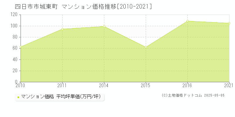 四日市市城東町のマンション価格推移グラフ 