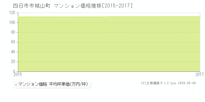 城山町(四日市市)のマンション価格推移グラフ(坪単価)[2015-2017年]