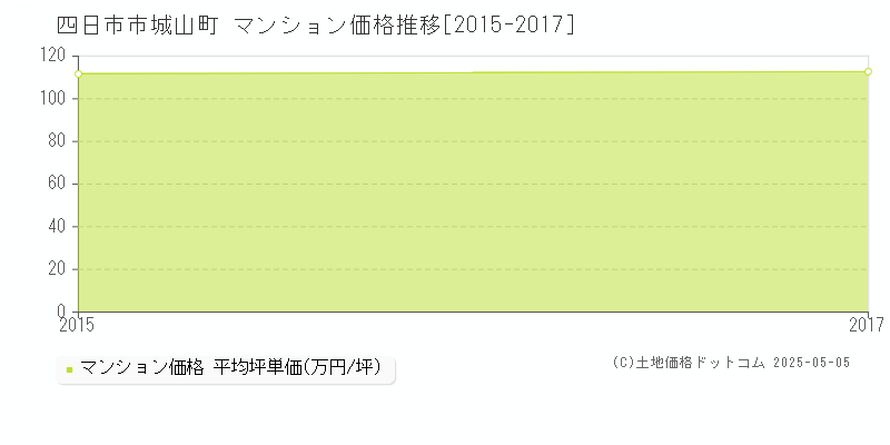 四日市市城山町のマンション価格推移グラフ 