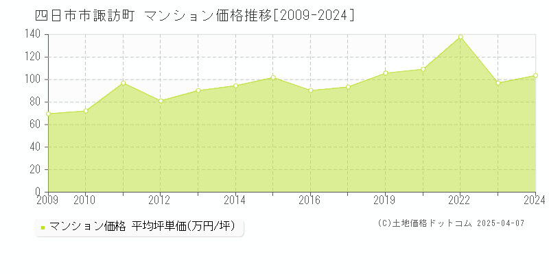 四日市市諏訪町のマンション価格推移グラフ 