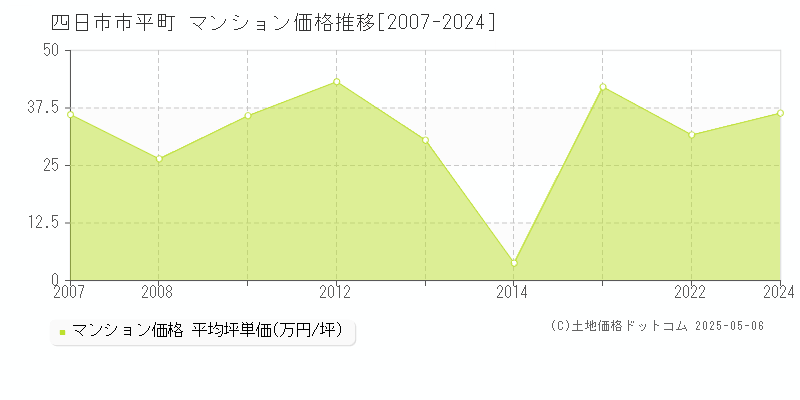 平町(四日市市)のマンション価格推移グラフ(坪単価)[2007-2024年]