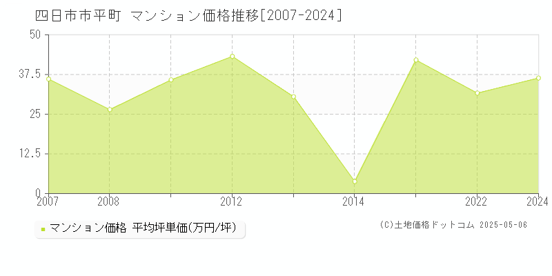 四日市市平町のマンション価格推移グラフ 